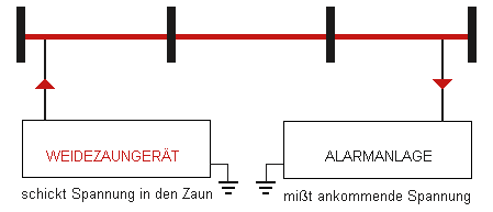 ZAUNAUFBAU