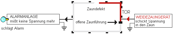 ZAUNAUFBAU